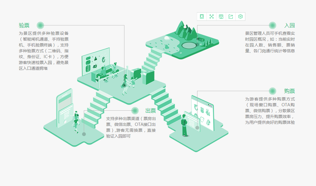 智慧景區購票、出票、驗票、入園流程優勢