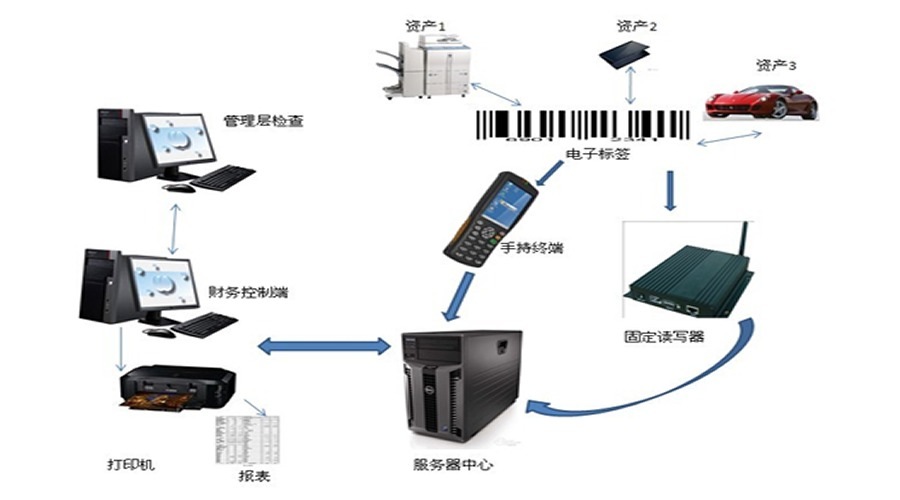 RFID管理系統優勢及適用行業 RFID管理系統優勢及適用行業